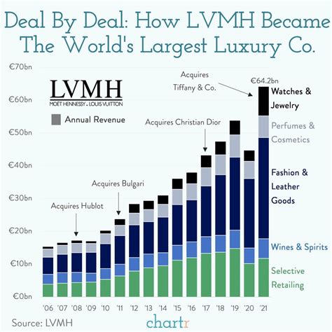 louis vuitton market share 2022|lvmh stock price today live.